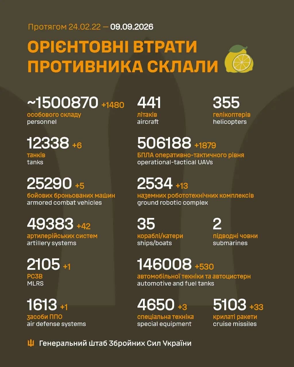 Втрати росіян у війні проти України перевищили 1,5 мільйона військових — Генштаб 3 photo 2026 09 09 06 54 39