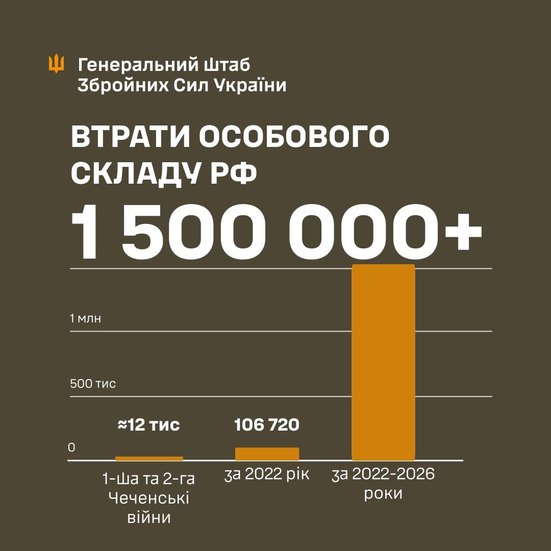 Втрати росіян у війні проти України перевищили 1,5 мільйона військових — Генштаб 2 photo 2026 09 09 07 12 30