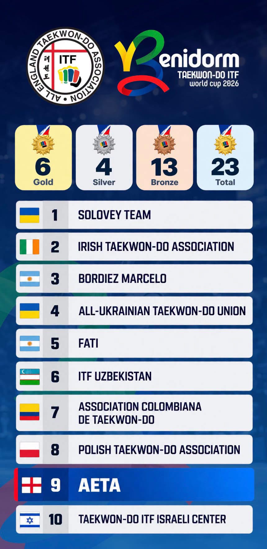 25 медалей для Івано-Франківська: «Solovey Team» тріумфувала на Кубку світу в Іспанії 3 IMG 1726