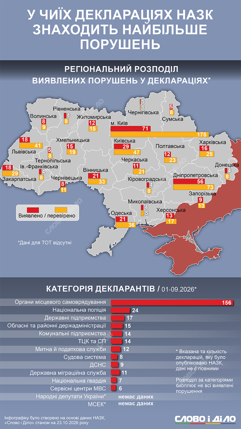 НАЗК перевірило 653 декларації: на Прикарпатті виявили чотири з порушеннями 2 de nazk vyyavylo najbilshe deklaraczij z porushennyamy uk normal