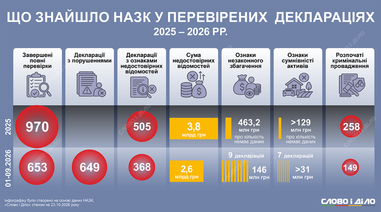 НАЗК перевірило 653 декларації: на Прикарпатті виявили чотири з порушеннями 3 porushennya na yaki sumy vyyavylo nazk u 2026 roczi uk normal