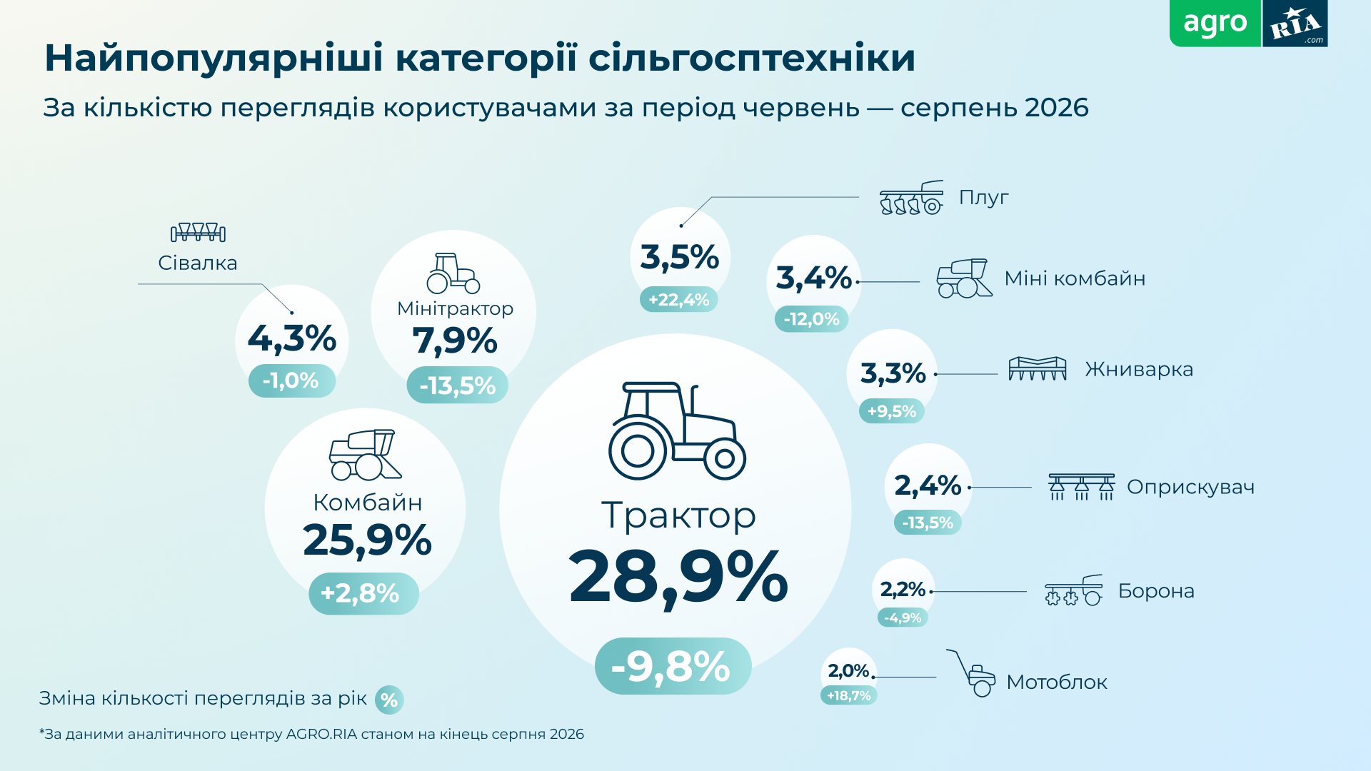 Що купували українські фермери влітку 2026 року: які області лідирують 4 unnamed 1