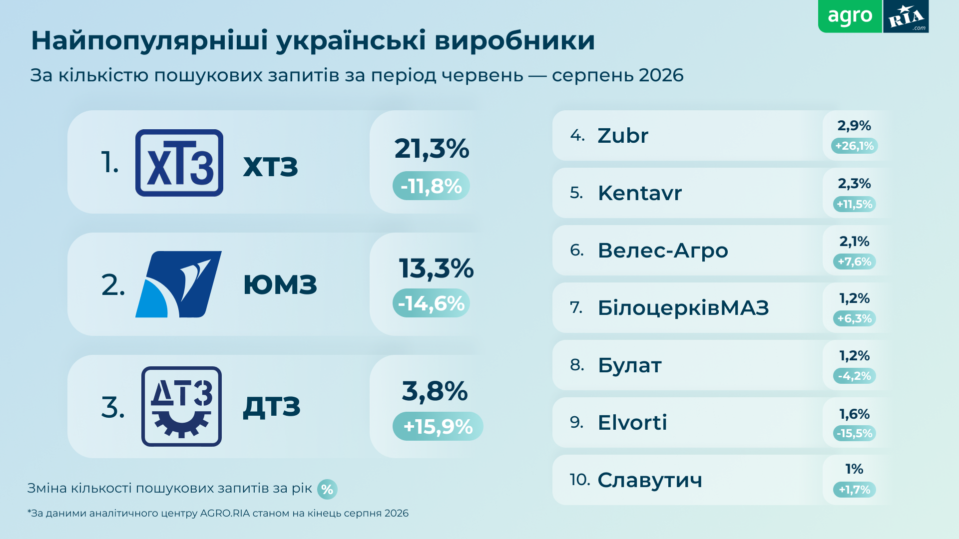 Що купували українські фермери влітку 2026 року: які області лідирують 3 unnamed 2