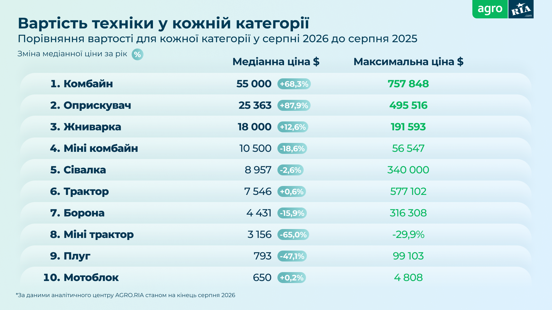 Що купували українські фермери влітку 2026 року: які області лідирують 2 unnamed 3