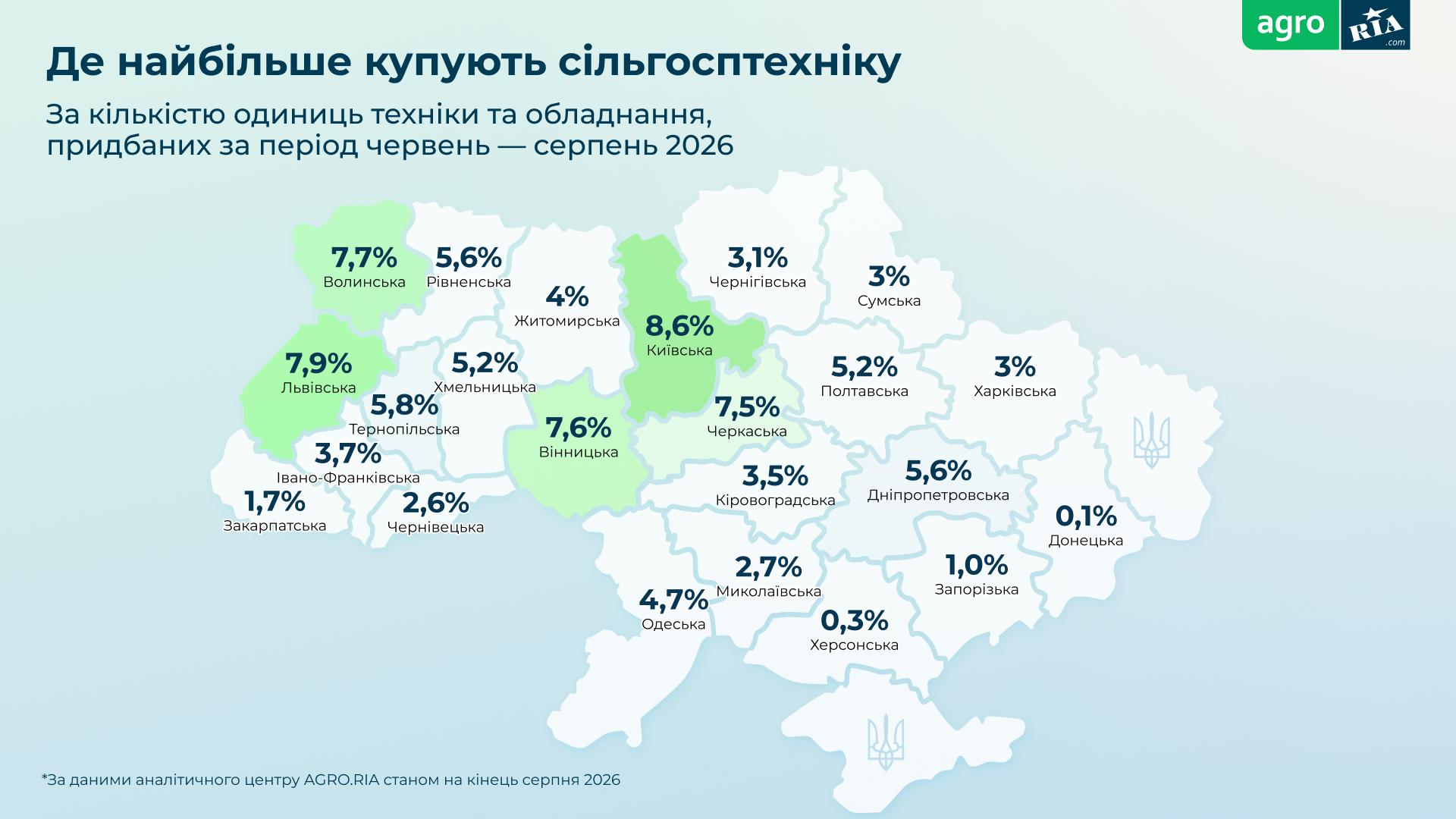 Що купували українські фермери влітку 2026 року: які області лідирують 5 unnamed